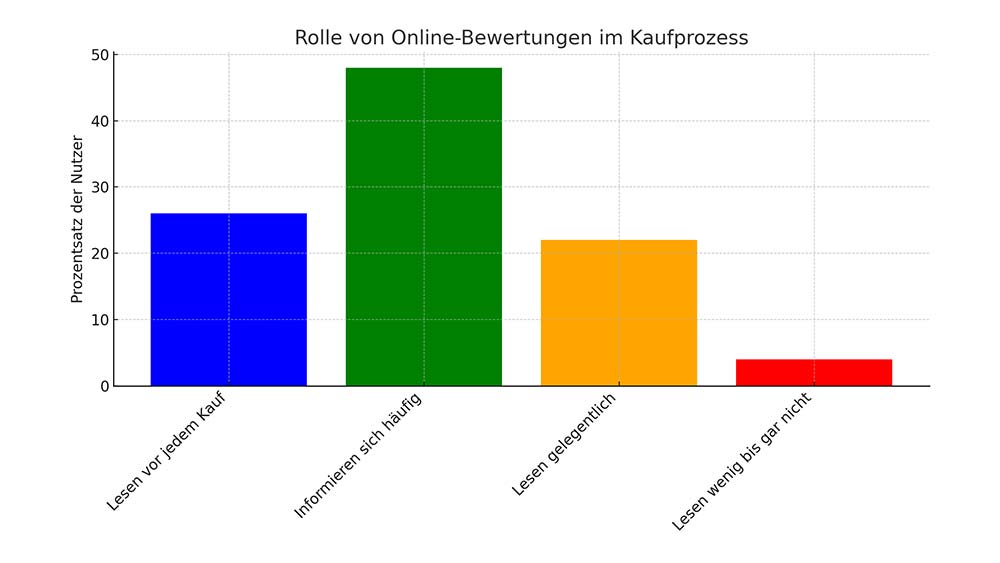 Mehr Kunden für mein Geschäft: 6 effektive Tipps 2 Mehr Kunden - Die Rolle von Online Bewertungen im Kaufprozess